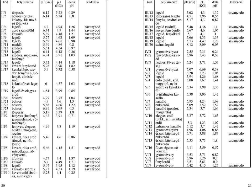 5,69 4,89 0,8 II/12 szedres 5,51 4,54 0,97 II/13 legelő 6,44 6,18 0,26 II/14 szedres, mogyoró, 4,94 3,91 1,03 savanyodó lucfenyő II/15 legelő 5,32 4,14 1,18 savanyodó II/16 kevert fenyőerdő 5,78 3,96
