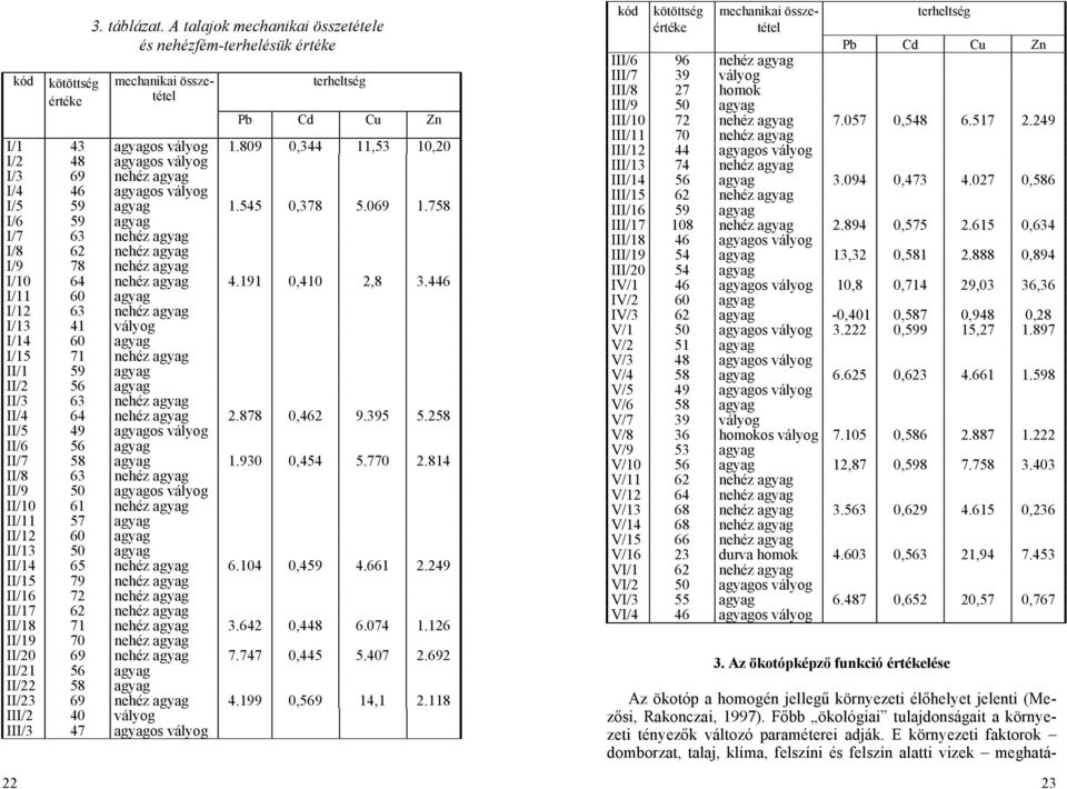 758 I/6 59 agyag I/7 63 nehéz agyag I/8 62 nehéz agyag I/9 78 nehéz agyag I/10 64 nehéz agyag 4.191 0,410 2,8 3.