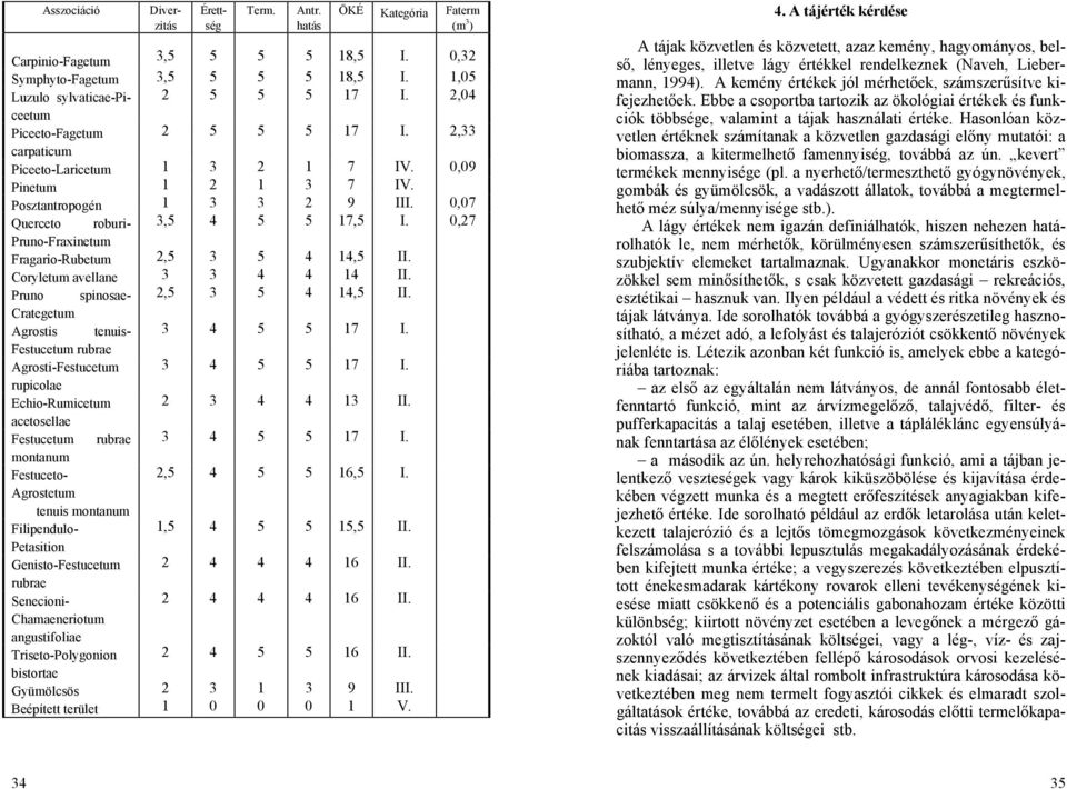 0,27 Pruno-Fraxinetum Fragario-Rubetum 2,5 3 5 4 14,5 II. Coryletum avellane 3 3 4 4 14 II. Pruno spinosae- 2,5 3 5 4 14,5 II. Crategetum Agrostis tenuis- 3 4 5 5 17 I.