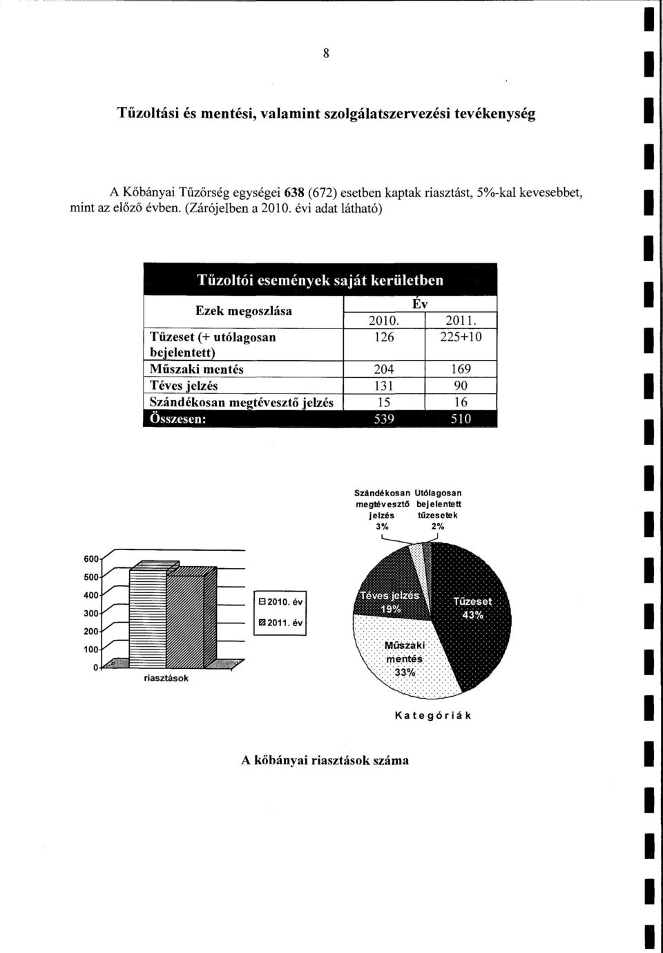 évi adat átható) Tűzotói események saját kerüetben Ezek megoszása Tűzeset(+ utóagosan bejeentett) Műszaki mentés Téves jezés