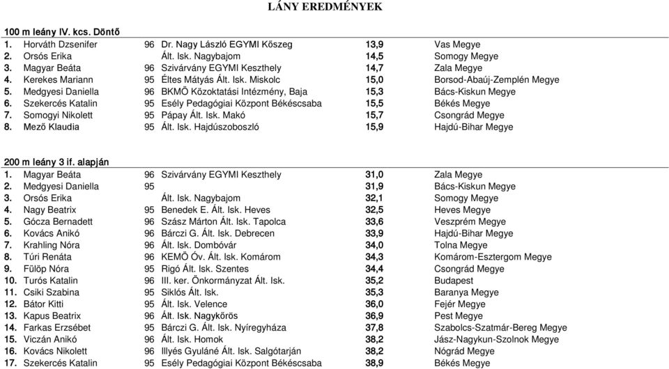 Medgyesi Daniella 96 BKMÖ Közoktatási Intézmény, Baja 15,3 Bács-Kiskun Megye 6. Szekercés Katalin 95 Esély Pedagógiai Központ Békéscsaba 15,5 Békés Megye 7. Somogyi Nikolett 95 Pápay Ált. Isk.