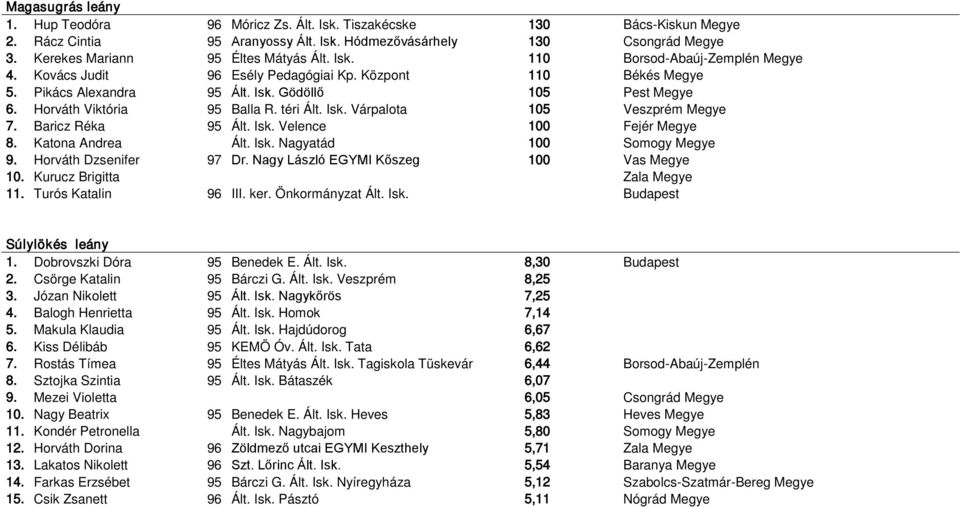 Horváth Viktória 95 Balla R. téri Ált. Isk. Várpalota 105 Veszprém Megye 7. Baricz Réka 95 Ált. Isk. Velence 100 Fejér Megye 8. Katona Andrea Ált. Isk. Nagyatád 100 Somogy Megye 9.