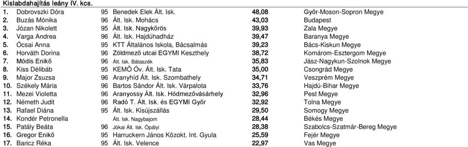 Horváth Dorina 96 Zöldmező utcai EGYMI Keszthely 38,72 Komárom-Esztergom Megye 7. Módis Enikő 96 Ált. Isk. Bátaszék 35,83 Jász-Nagykun-Szolnok Megye 8. Kiss Délibáb 95 KEMÖ Óv. Ált. Isk. Tata 35,00 Csongrád Megye 9.