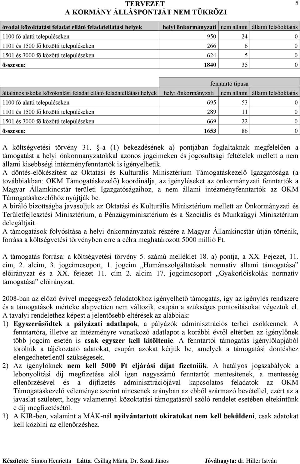 1100 fő alatti településeken 695 53 0 1101 és 1500 fő közötti településeken 289 11 0 1501 és 3000 fő közötti településeken 669 22 0 összesen: 1653 86 0 A költségvetési törvény 31.