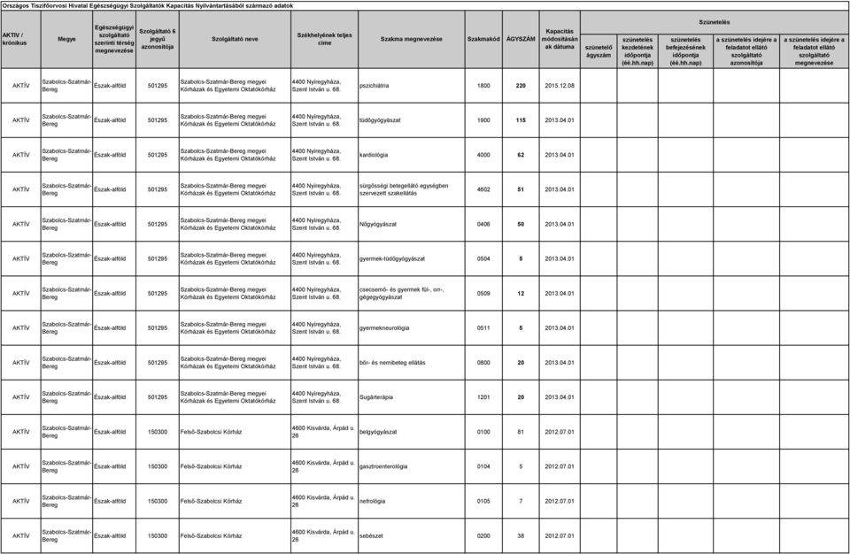 04.01 megyei csecsemő- és gyermek fül-, orr-, gégegyógyászat 0509 12 2013.04.01 megyei gyermekneurológia 0511 5 2013.04.01 megyei bőr- és nemibeteg ellátás 0800 20 2013.