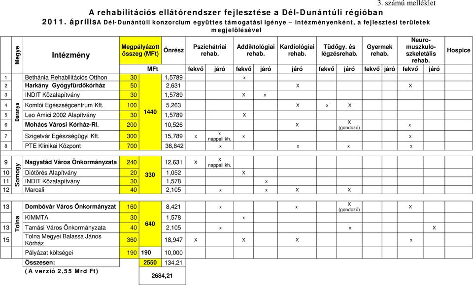 Pszichátriai Addiktológiai Kardiológiai Tüdőgy.