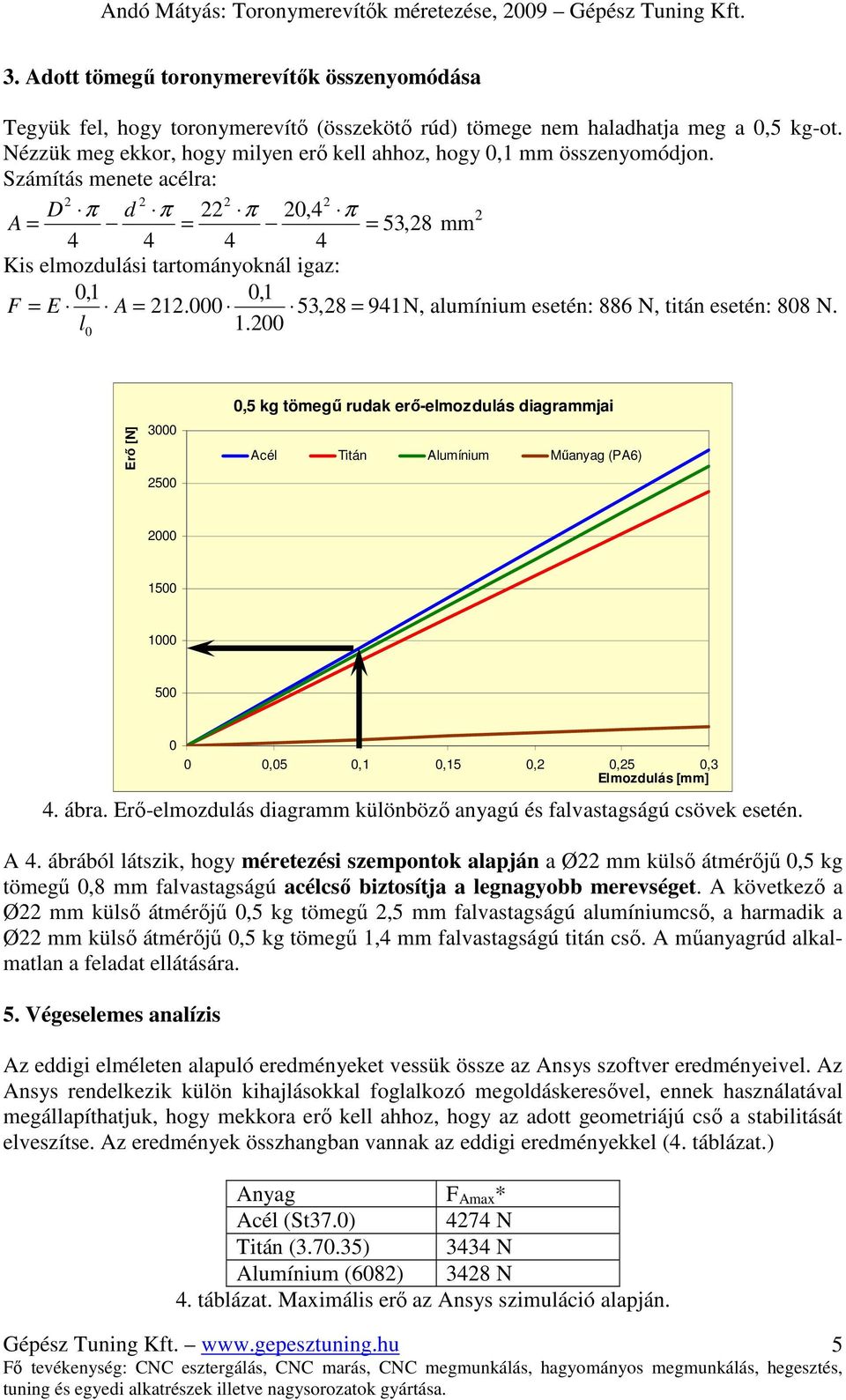 53,8 = 91N, alumínium esetén: 886 N, titán esetén: 88 N. l 1. Erı [N] 3 5,5 kg tömegő rudak erı-elmozdulás diagrammjai Acél Titán Alumínium Mőanyag (PA6) 15 1 5. ábra.