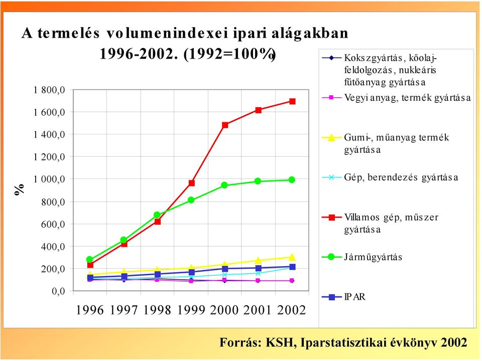 anyag, termék gyártása % 1 400,0 1 200,0 1 000,0 800,0 600,0 400,0 200,0 Gumi-, műanyag termék