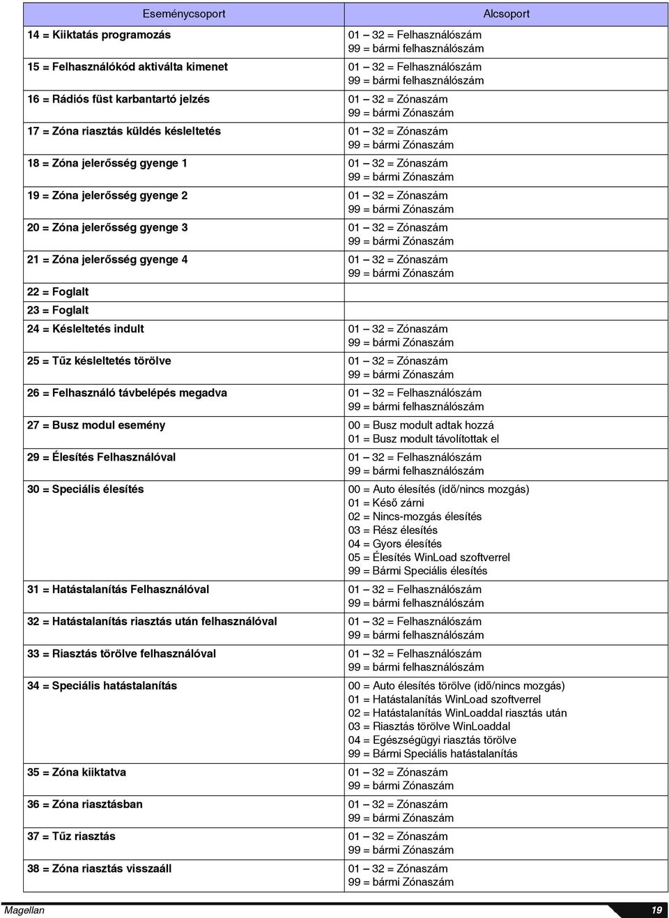 bármi Zónaszám 19 = Zóna jelerősség gyenge 2 01 32 = Zónaszám 99 = bármi Zónaszám 20 = Zóna jelerősség gyenge 3 01 32 = Zónaszám 99 = bármi Zónaszám 21 = Zóna jelerősség gyenge 4 01 32 = Zónaszám 99