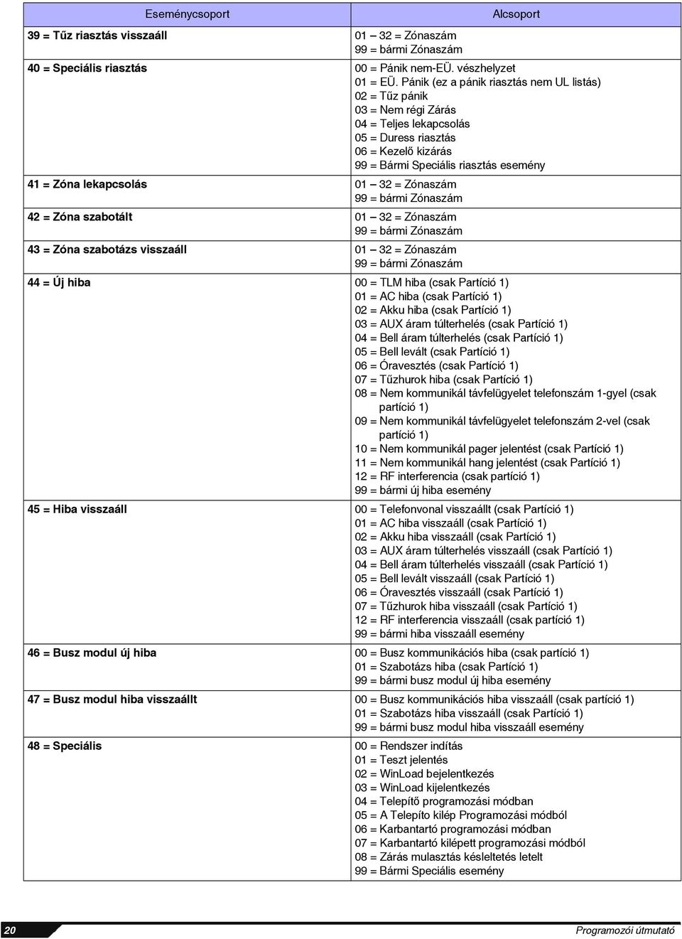 lekapcsolás 01 32 = Zónaszám 99 = bármi Zónaszám 42 = Zóna szabotált 01 32 = Zónaszám 99 = bármi Zónaszám 43 = Zóna szabotázs visszaáll 01 32 = Zónaszám 99 = bármi Zónaszám 44 = Új hiba 00 = TLM hiba