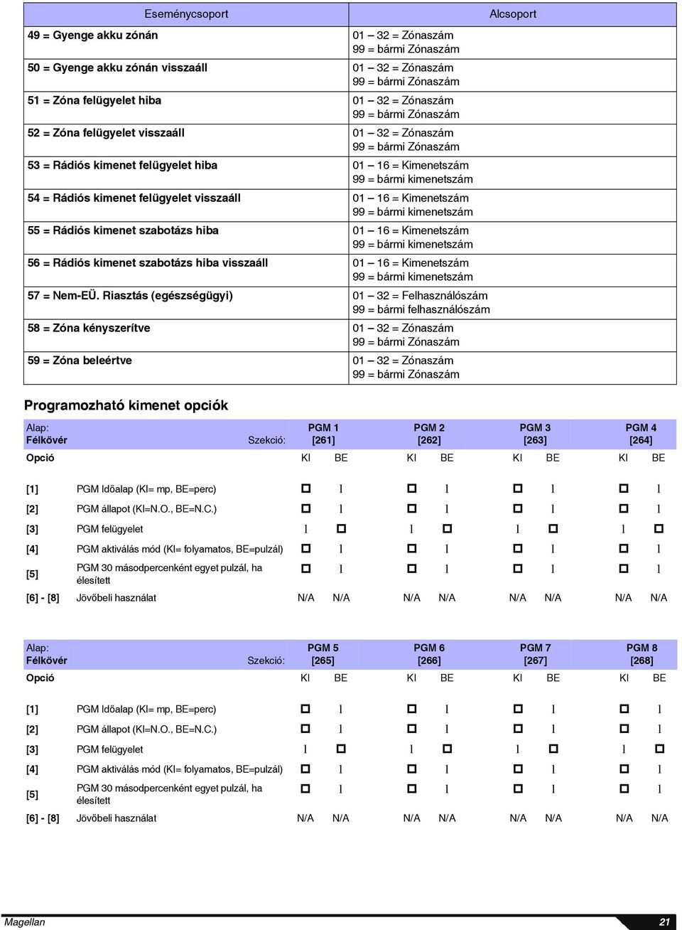 16 = Kimenetszám 99 = bármi kimenetszám 55 = Rádiós kimenet szabotázs hiba 01 16 = Kimenetszám 99 = bármi kimenetszám 56 = Rádiós kimenet szabotázs hiba visszaáll 01 16 = Kimenetszám 99 = bármi