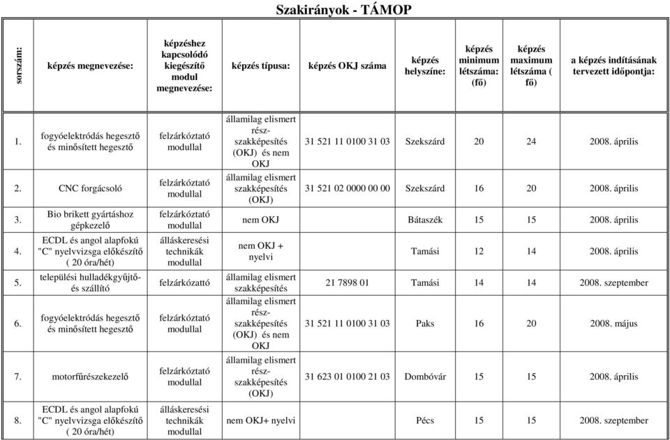 Bio brikett gyártáshoz gépkezelı ECDL és angol alapfokú "C" nyelvvizsga elıkészítı ( 20 óra/hét) települési hulladékgyőjtıés szállító fogyóelektródás hegesztı és minısített hegesztı 7.