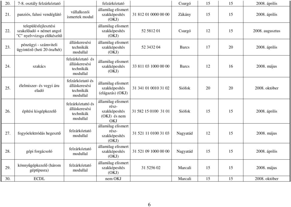 fogyóelektródás hegesztı 28. gépi forgácsoló 29. könnyőgépkezelı (három géptípusra) vállalkozói modul és és felzárkóztattó és (elágazás) rész és nem OKJ rész 31 812 01 0000 00 00 Zákány 15 15 2008.