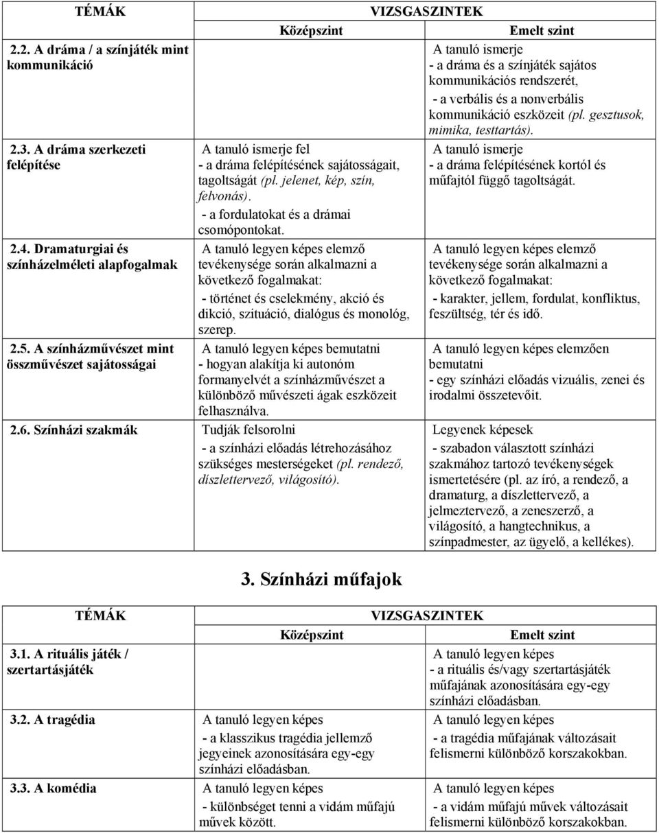 A tanuló legyen képes elemző tevékenysége során alkalmazni a következő fogalmakat: - történet és cselekmény, akció és dikció, szituáció, dialógus és monológ, szerep.