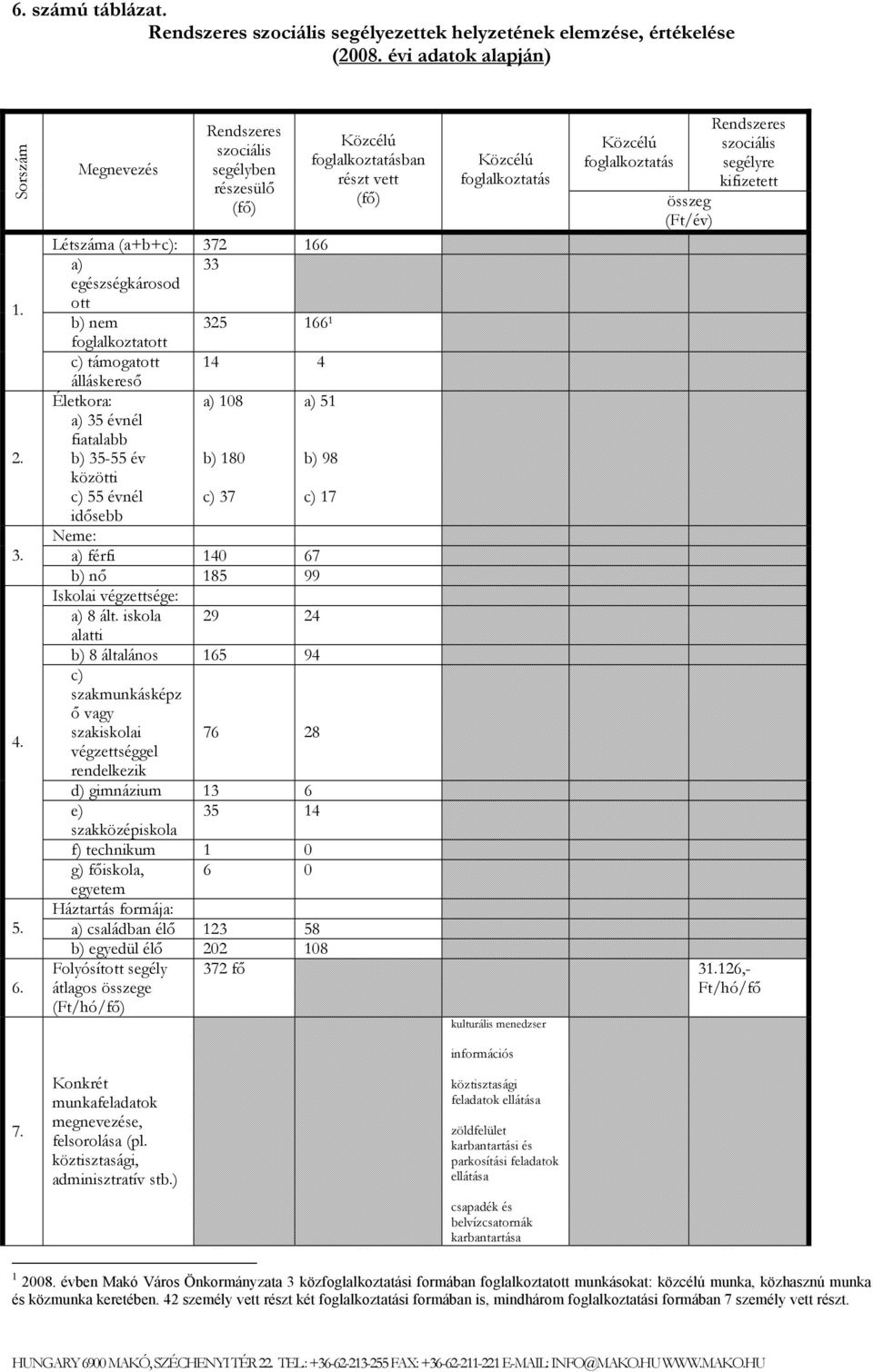 35 évnél fiatalabb b) 35-55 év b) 180 b) 98 közötti c) 55 évnél c) 37 c) 17 idősebb Neme: a) férfi 140 67 b) nő 185 99 Iskolai végzettsége: a) 8 ált.