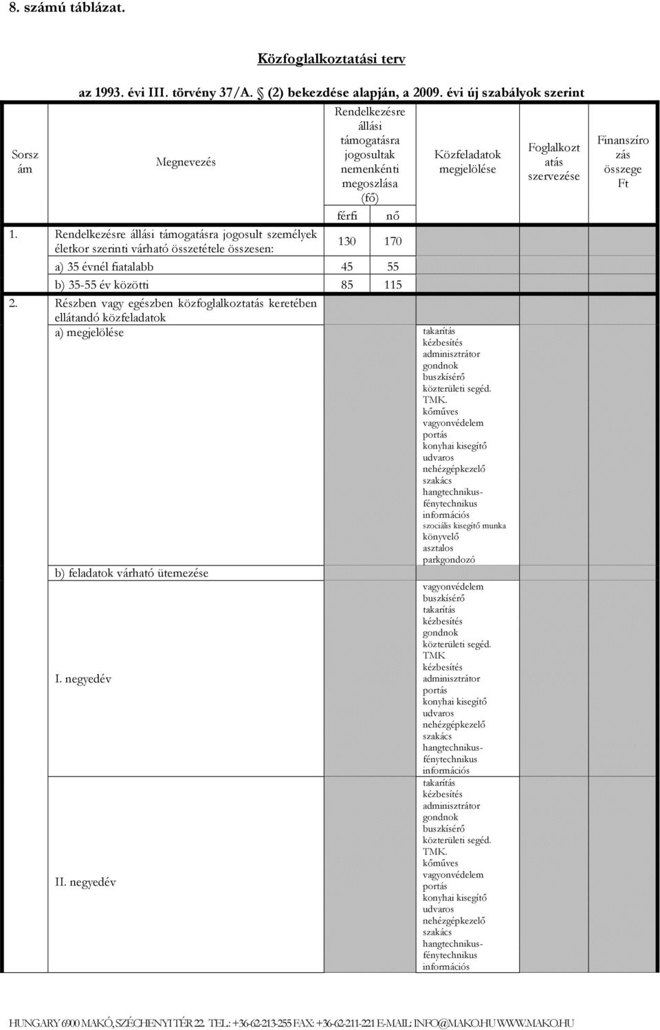 170 életkor szerinti várható összetétele összesen: a) 35 évnél fiatalabb 45 55 b) 35-55 év közötti 85 115 Részben vagy egészben közfoglalkoztatás keretében ellátandó közfeladatok a) megjelölése