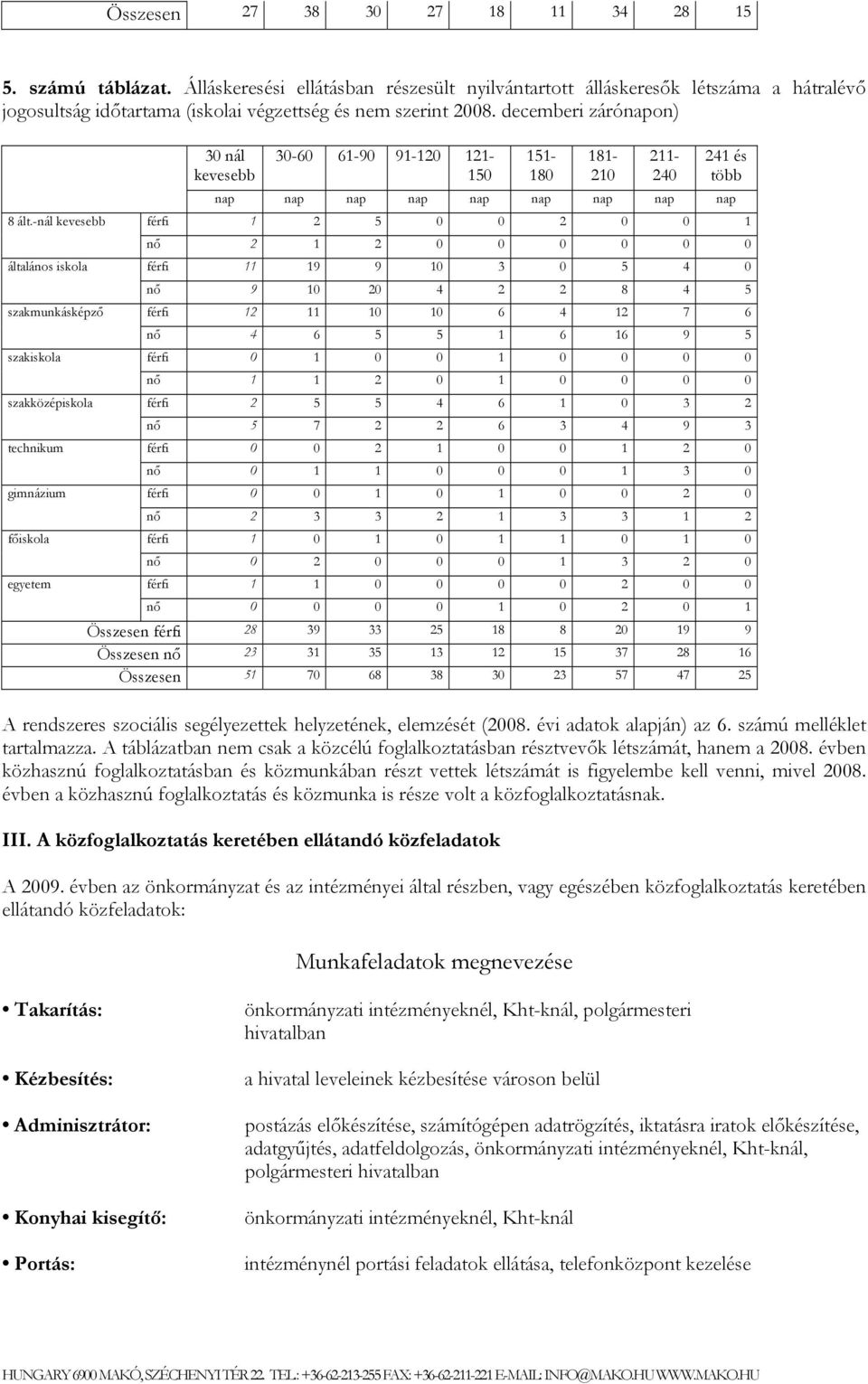 -nál kevesebb általános iskola szakmunkásképző szakiskola szakközépiskola technikum gimnázium főiskola egyetem 30 nál kevesebb 30-60 61-90 91-120 121-150 151-180 181-210 211-240 241 és több nap nap