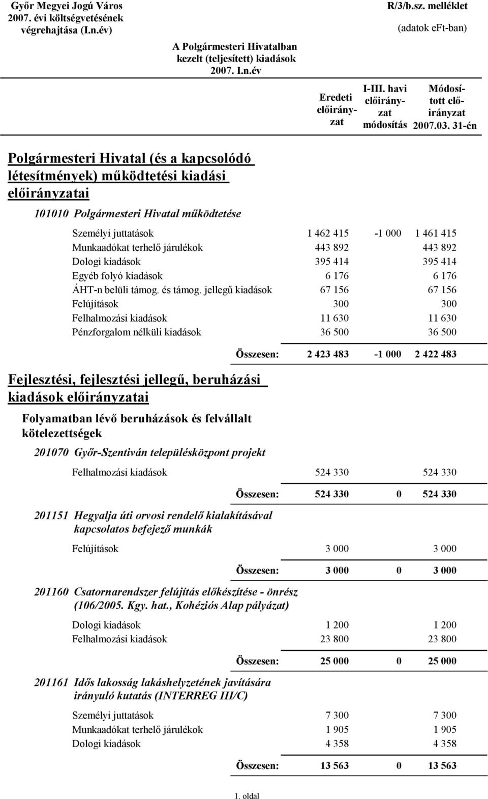 461 415 443 892 395 414 6 176 67 156 3 11 63 36 5 2 423 483-1 2 422 483 Fejlesztési, fejlesztési jellegű, beruházási kiadások ai Folyamatban lévő beruházások és felvállalt kötelezettségek 217