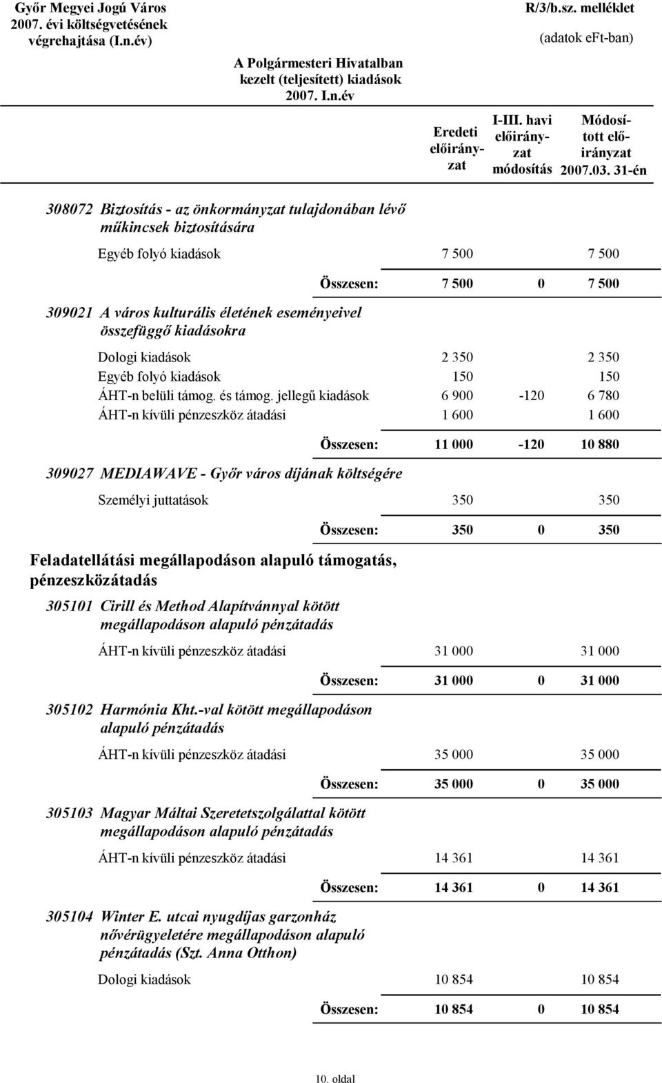 kiadások 2 35 15 6 9 1 6-12 2 35 15 6 78 1 6 11-12 1 88 3927 MEDIAWAVE - Győr város díjának költségére 35 35 35 35 Feladatellátási megállapodáson alapuló támogatás, pénzeszközátadás 3511 Cirill és