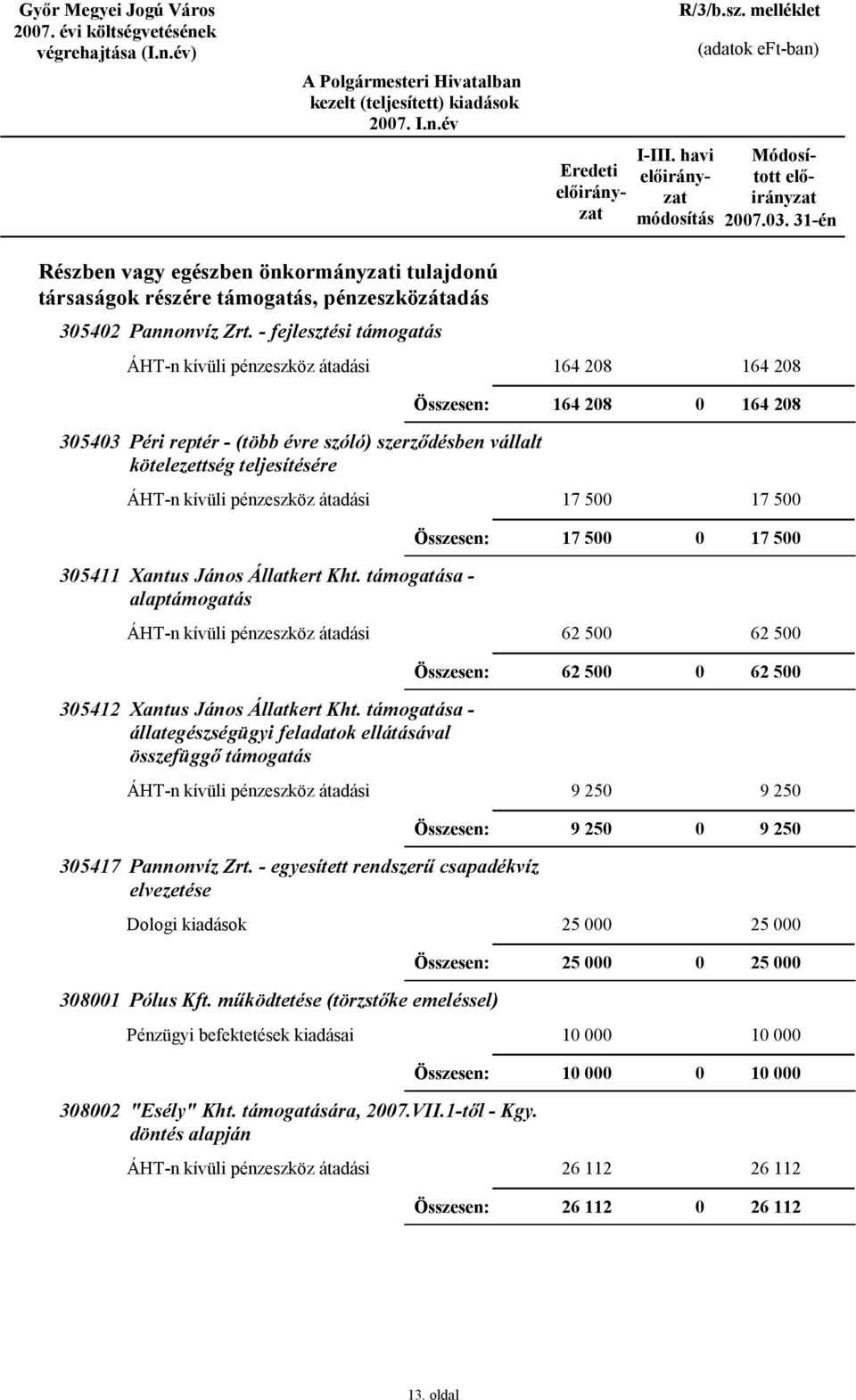 támogatása - alaptámogatás 62 5 62 5 62 5 62 5 35412 Xantus János Állatkert Kht. támogatása - állategészségügyi feladatok ellátásával összefüggő támogatás 9 25 9 25 9 25 9 25 35417 Pannonvíz Zrt.