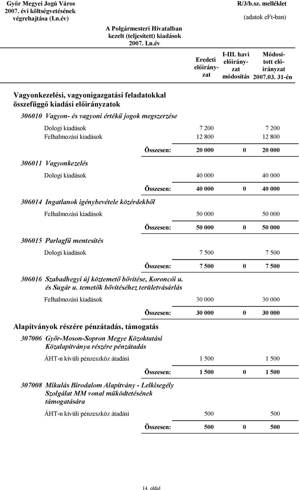 4 4 4 4 3614 Ingatlanok igénybevétele közérdekből 5 5 5 5 3615 Parlagfű mentesítés 7 5 7 5 7 5 7 5 3616 Szabadhegyi új köztemető bővítése, Koroncói u. és Sugár u.