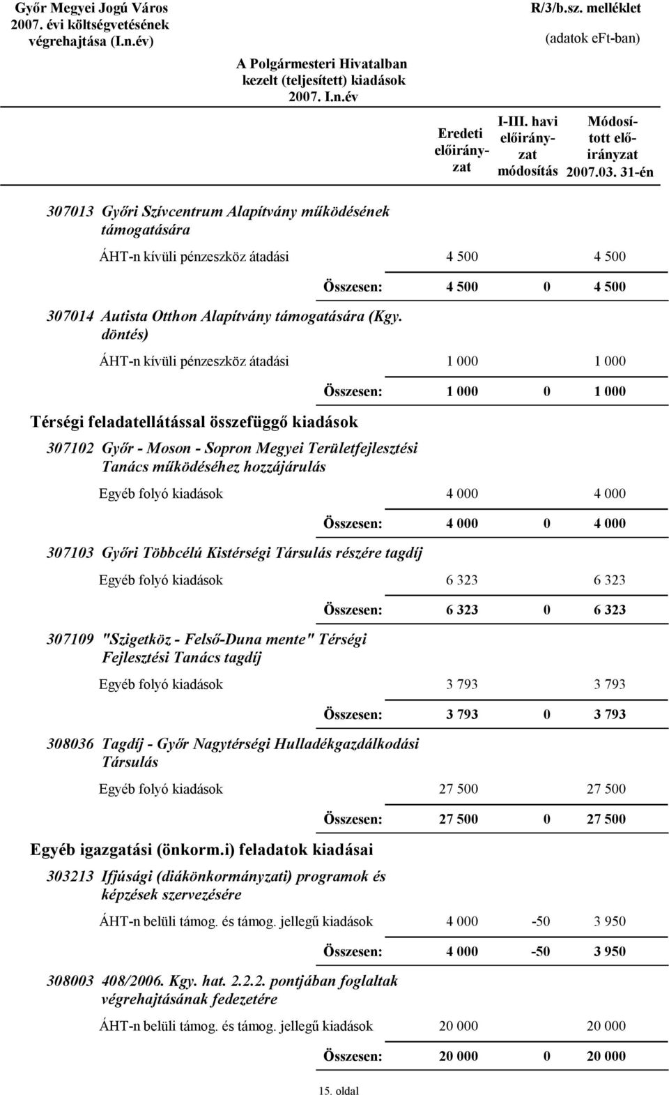 Kistérségi Társulás részére tagdíj Egyéb folyó kiadások 6 323 6 323 6 323 6 323 3719 "Szigetköz - Felső-Duna mente" Térségi Fejlesztési Tanács tagdíj Egyéb folyó kiadások 3 793 3 793 3 793 3 793 3836
