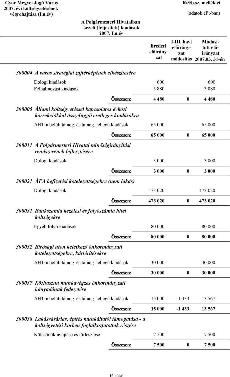 Polgármesteri Hivatal minőségirányítási rendszerének fejlesztésére 3 3 3 3 3821 ÁFA befizetési kötelezettségekre (nem lakás) 473 2 473 2 473 2 473 2 3831 Bankszámla kezelési és folyószámla hitel