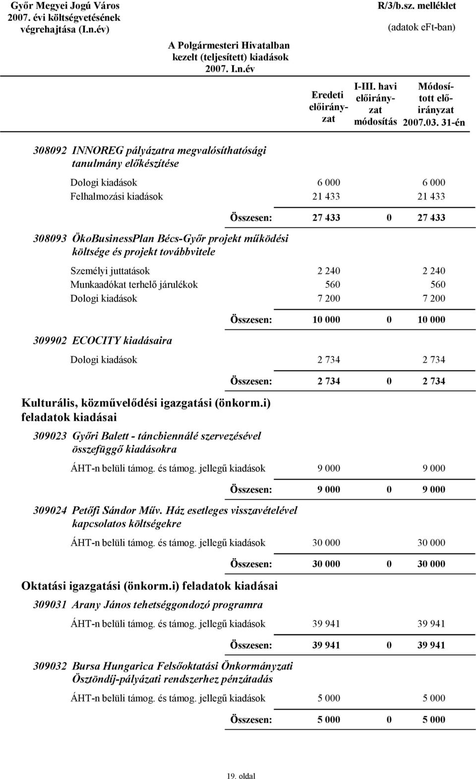 56 7 2 2 24 56 7 2 1 1 3992 ECOCITY kiadásaira 2 734 2 734 2 734 2 734 Kulturális, közművelődési igazgatási (önkorm.