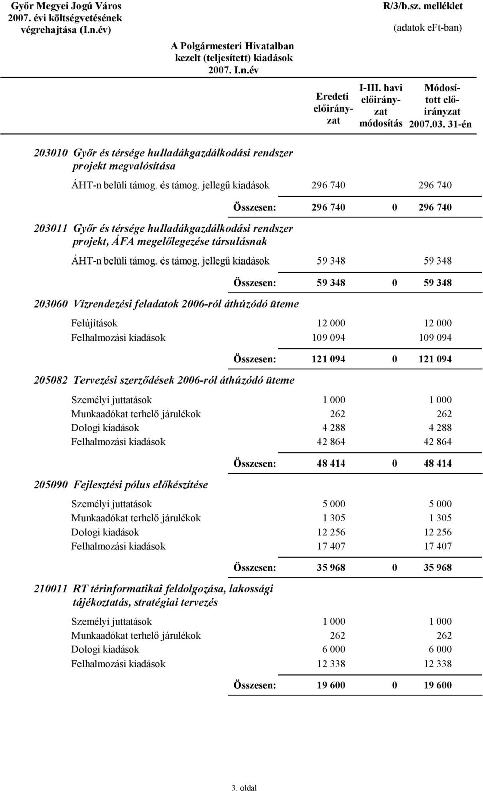 ÁFA megelőlegezése társulásnak 59 348 59 348 59 348 59 348 236 Vízrendezési feladatok 26-ról áthúzódó üteme 12 19 94 12 19 94 121 94 121 94 2582 Tervezési szerződések