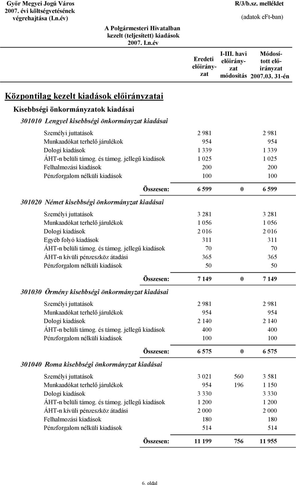 981 954 1 339 1 25 2 1 6 599 6 599 312 Német kisebbségi önkormányzat kiadásai Egyéb folyó kiadások 3 281 1 56 2 16 311 7 365 5 3 281 1 56 2 16