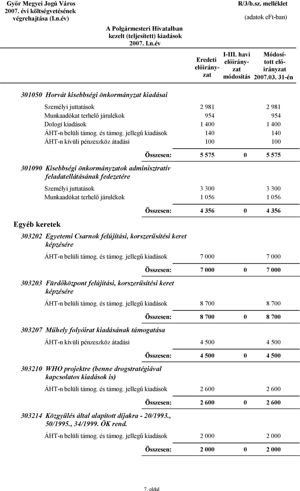 feladatellátásának fedezetére 3 3 1 56 3 3 1 56 4 356 4 356 Egyéb keretek 3322 Egyetemi Csarnok felújítási, korszerűsítési keret képzésére 7 7 7 7 3323