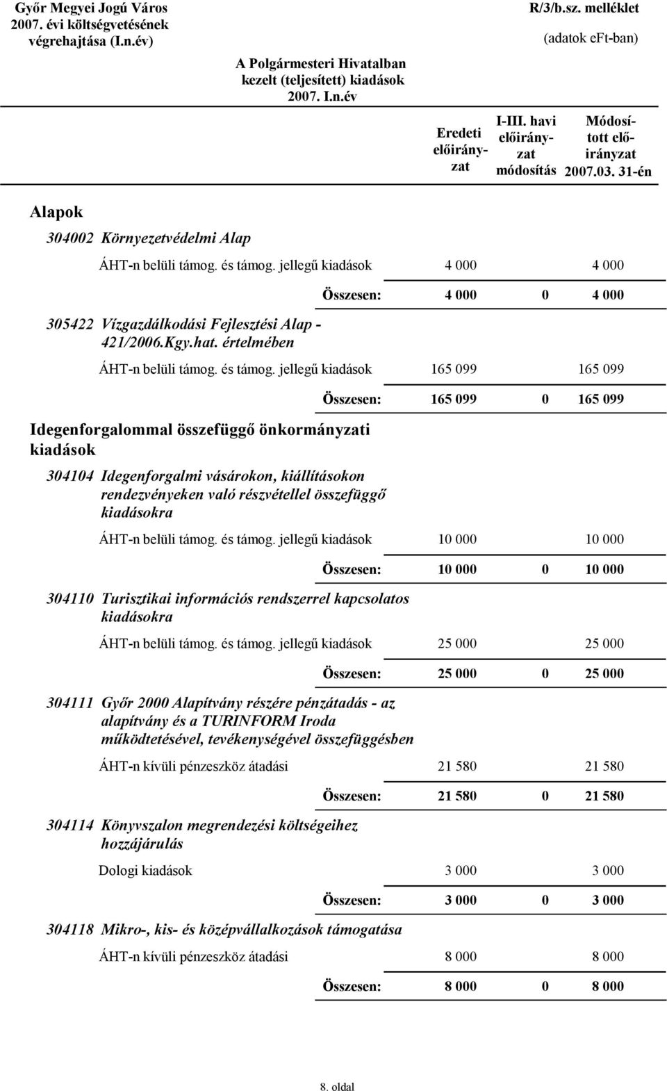 összefüggő kiadásokra 1 1 1 1 3411 Turisztikai információs rendszerrel kapcsolatos kiadásokra 25 25 25 25 34111 Győr 2 Alapítvány részére pénzátadás - az alapítvány és a