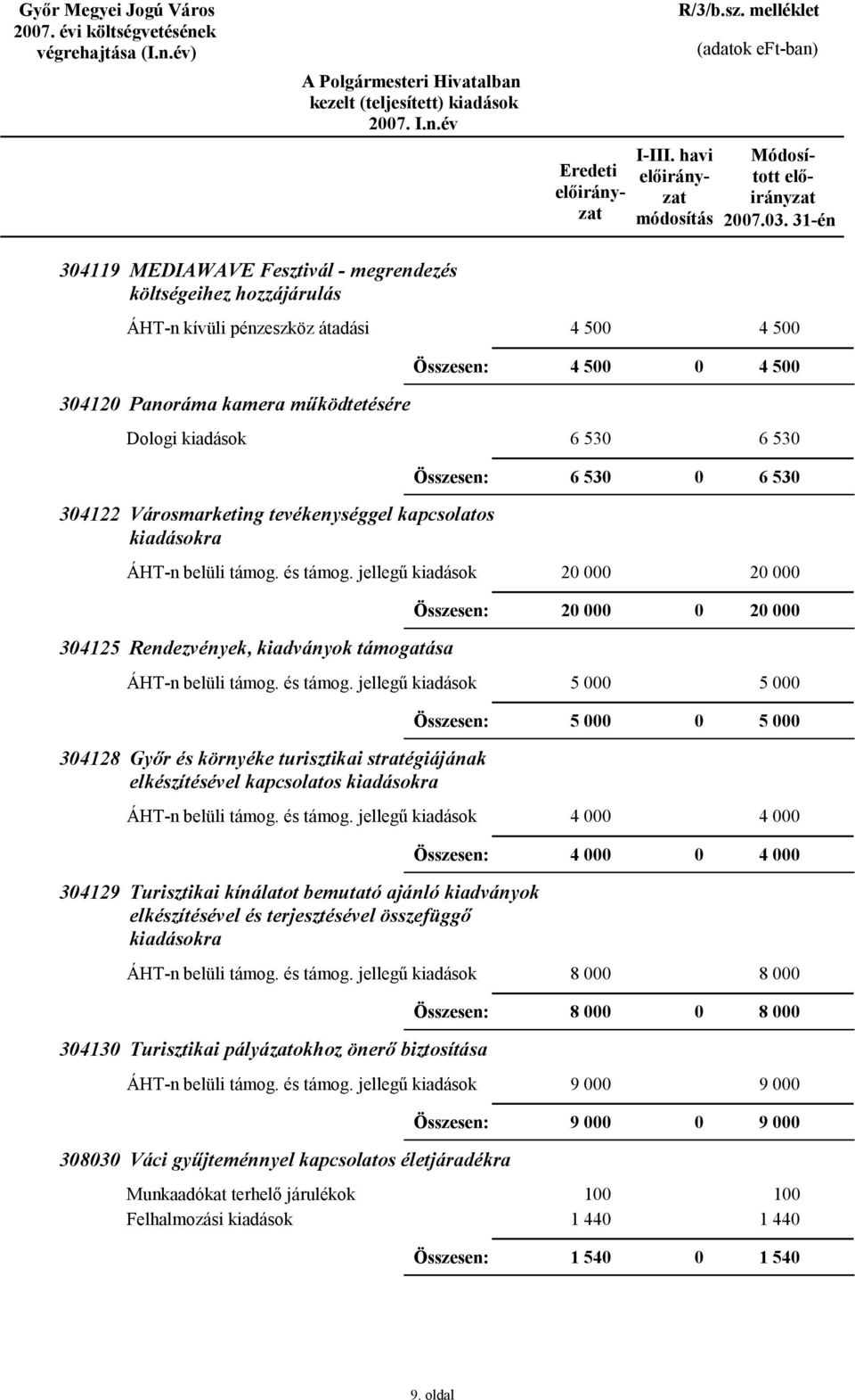 tevékenységgel kapcsolatos kiadásokra 2 2 2 2 34125 Rendezvények, kiadványok támogatása 5 5 5 5 34128 Győr és környéke turisztikai stratégiájának elkészítésével