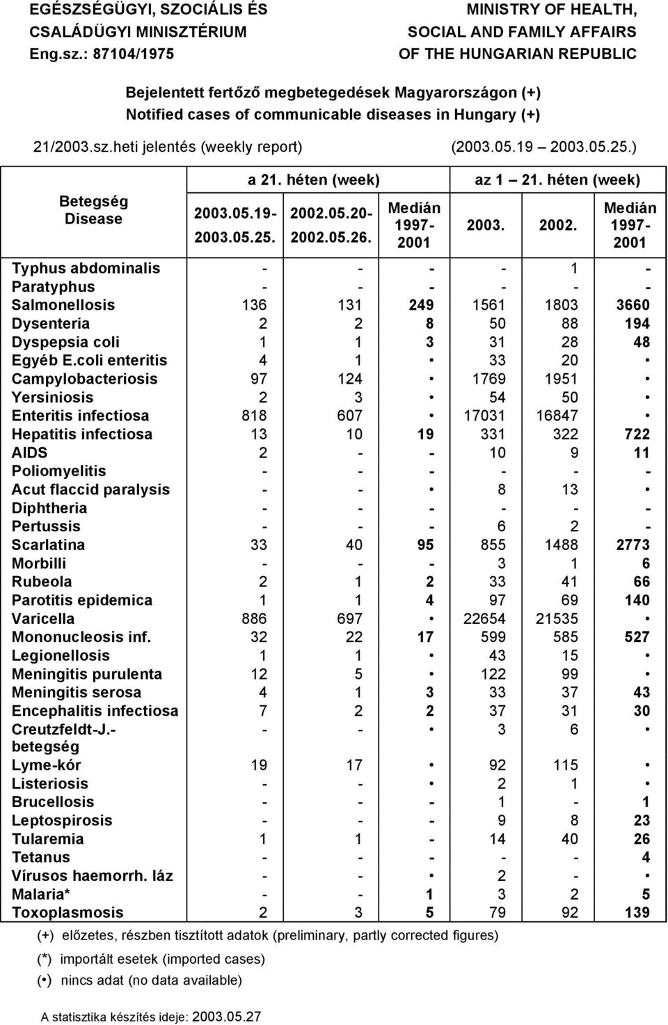 05.9 00.05.5.) a. héten (week) BetegsÉg Disease 00.05.9 00.05.0 00.05.5. 00.05.6. MediÜn 997 00 az. héten (week) 00. 00. MediÜn 997 00 Typhus abdominalis Paratyphus Salmonellosis 6 49 56 80 660 Dysenteria 8 50 88 94 Dyspepsia coli EgyÉb E.