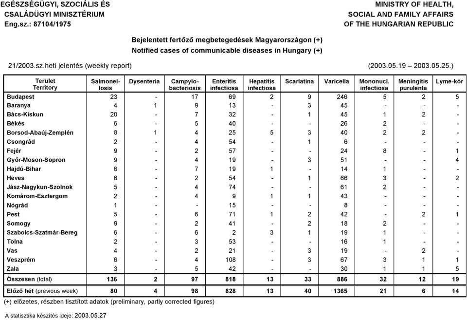 05.9 00.05.5.) Terålet Territory Dysenteria Salmonellosis Campylobacteriosis Enteritis infectiosa Hepatitis infectiosa Scarlatina Varicella Mononucl.