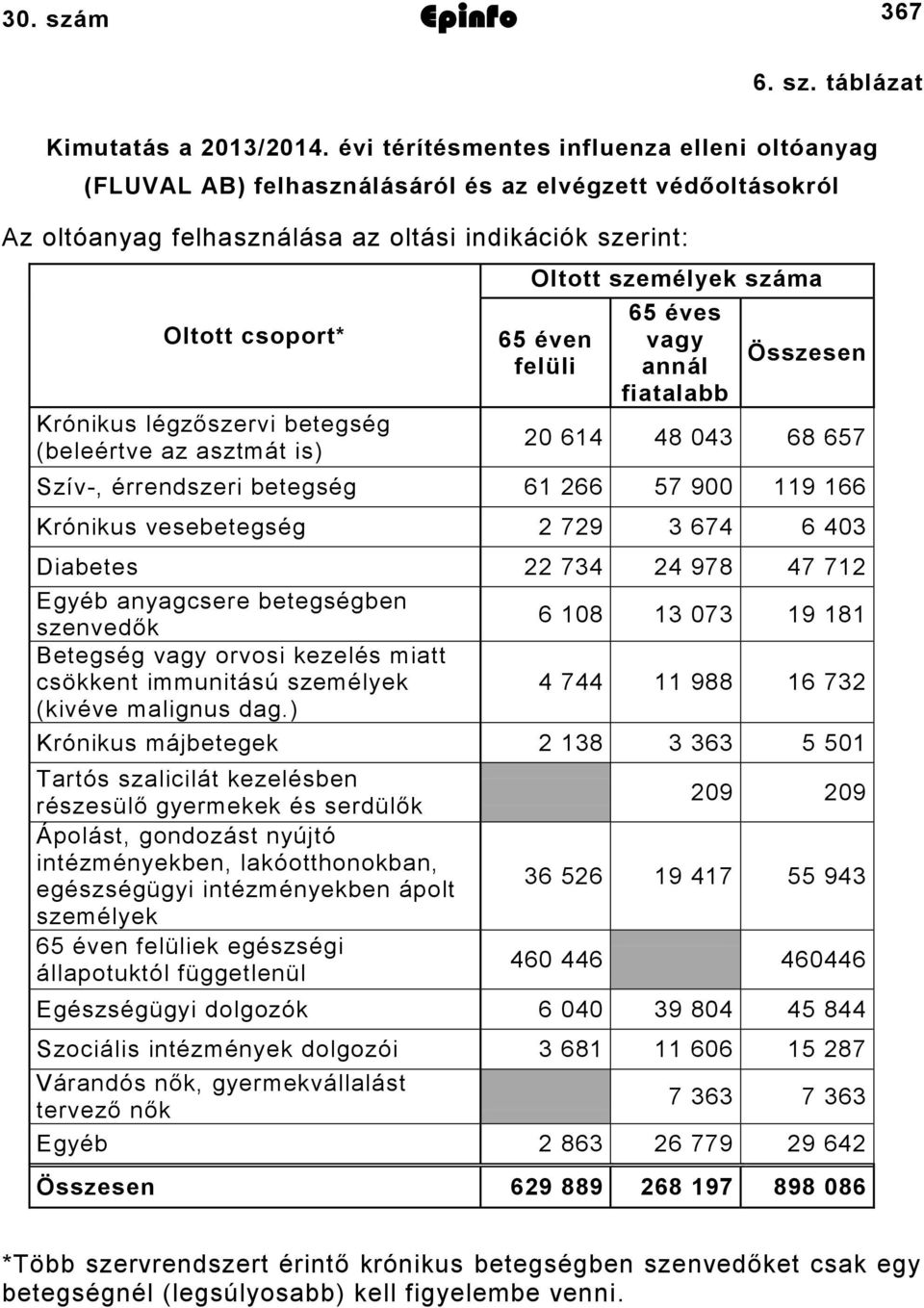 betegség (beleértve az asztmát is) Oltott személyek száma 65 éven felüli 65 éves vagy annál fiatalabb Összesen 20 614 48 043 68 657 Szív-, érrendszeri betegség 61 266 57 900 119 166 Krónikus