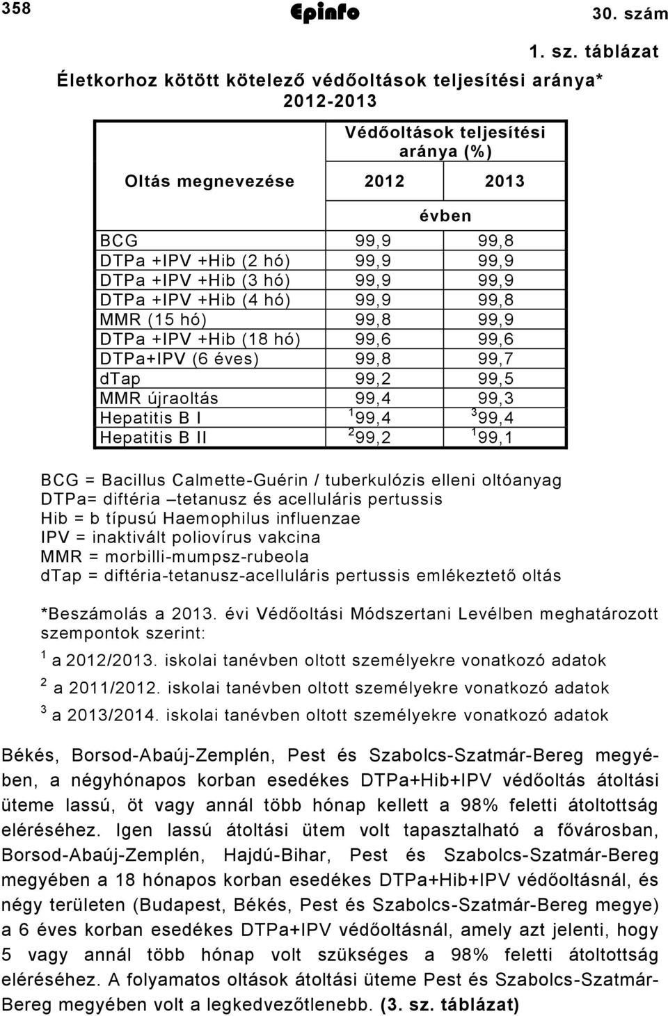táblázat Életkorhoz kötött kötelező védőoltások teljesítési aránya* 2012-2013 Védőoltások teljesítési aránya (%) Oltás megnevezése 2012 2013 évben BCG 99,9 99,8 DTPa +IPV +Hib (2 hó) 99,9 99,9 DTPa