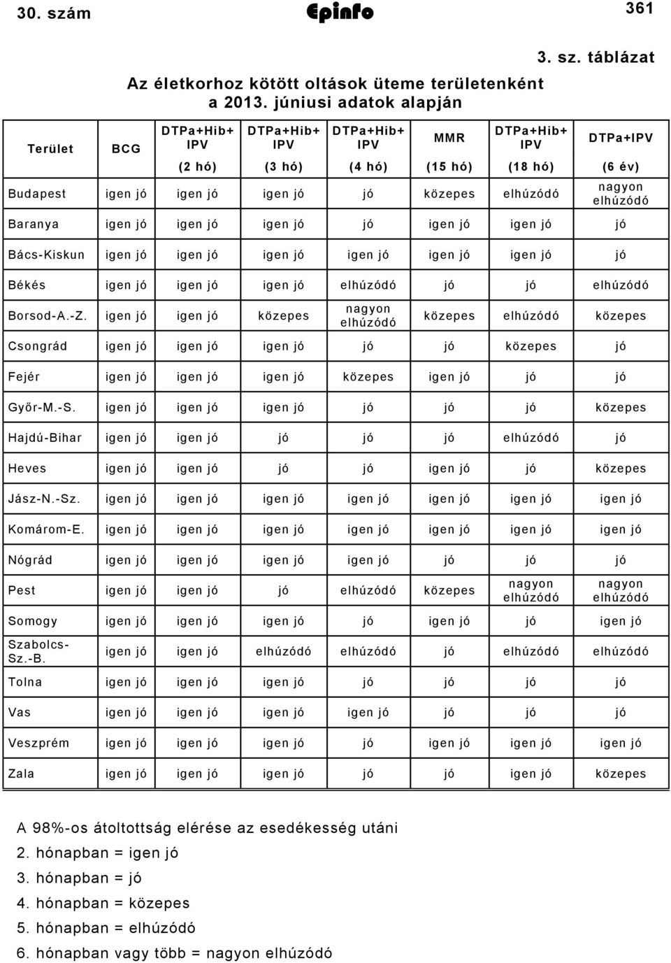 táblázat DTPa+IPV (2 hó) (3 hó) (4 hó) (15 hó) (18 hó) (6 év) Budapest igen jó igen jó igen jó jó közepes elhúzódó nagyon elhúzódó Baranya igen jó igen jó igen jó jó igen jó igen jó jó Bács-Kiskun