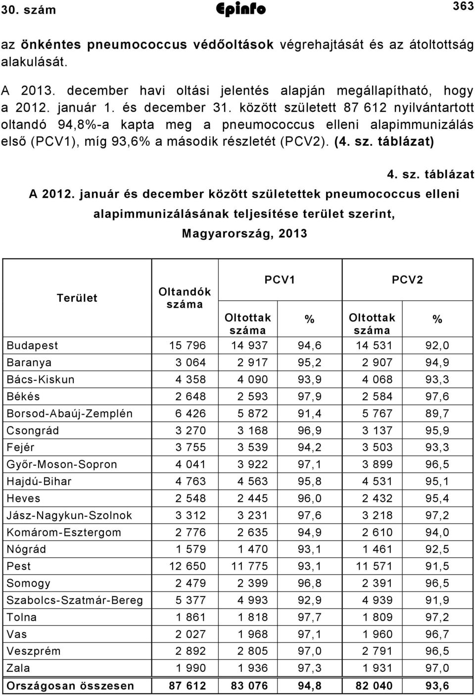 január és december között születettek pneumococcus elleni alapimmunizálásának teljesítése terület szerint, Magyarország, 2013 PCV1 PCV2 Terület Oltandók száma Oltottak % Oltottak % száma száma