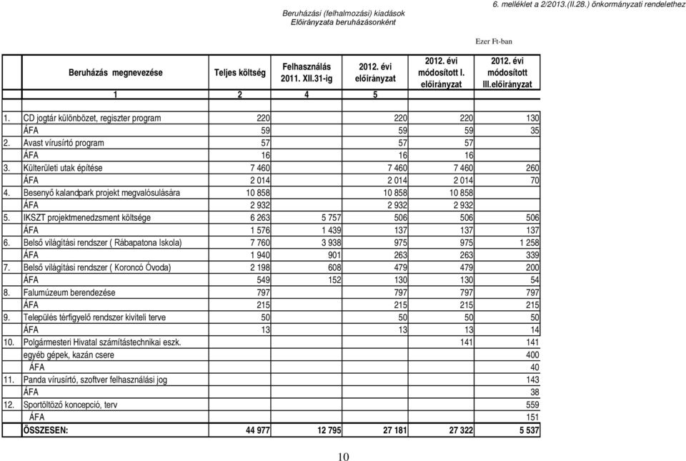 Külterületi utak építése 7 460 7 460 7 460 260 ÁFA 2 014 2 014 2 014 70 4. Besenyő kalandpark projekt megvalósulására 10 858 10 858 10 858 ÁFA 2 932 2 932 2 932 5.