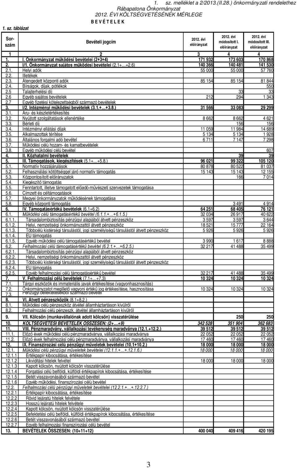 2. Illetékek 2.3. Átengedett központi adók 85 154 85 154 81 844 2.4. Bírságok, díjak, pótlékok 550 2.5 Talajterhelési díj 33 33 2.6 Egyéb sajátos bevételek 212 294 1 343 2.