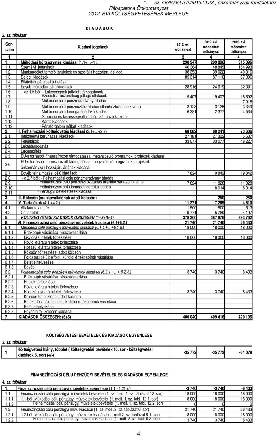 3. Dologi kiadások 85 314 87 110 87 396 1.5 Egyéb működési célú kiadások 28 916 24 919 32 391 1.6. - az 1.5-ből: - Lakosságnak juttatott támogatások 1.7. - Szociális, rászorultság jellegű ellátások 19 407 19 407 16 592 1.