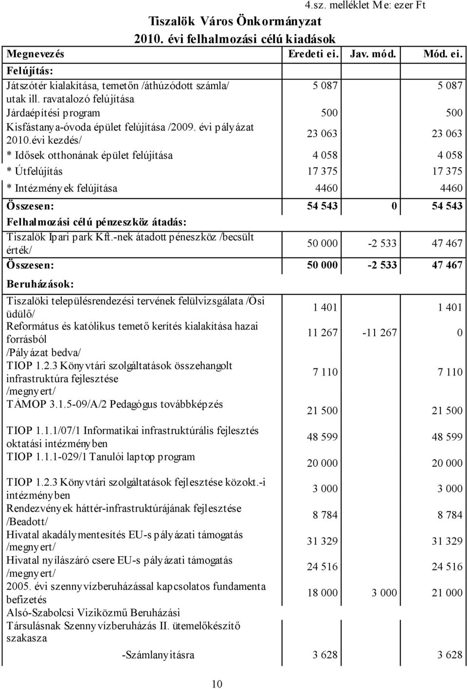 évi kezdés/ 23 063 23 063 * Idősek otthonának épület felújítása 4 058 4 058 * Útfelújítás 17 375 17 375 * Intézmények felújítása 4460 4460 Összesen: 54 543 0 54 543 Felhalmozási célú pénzeszköz