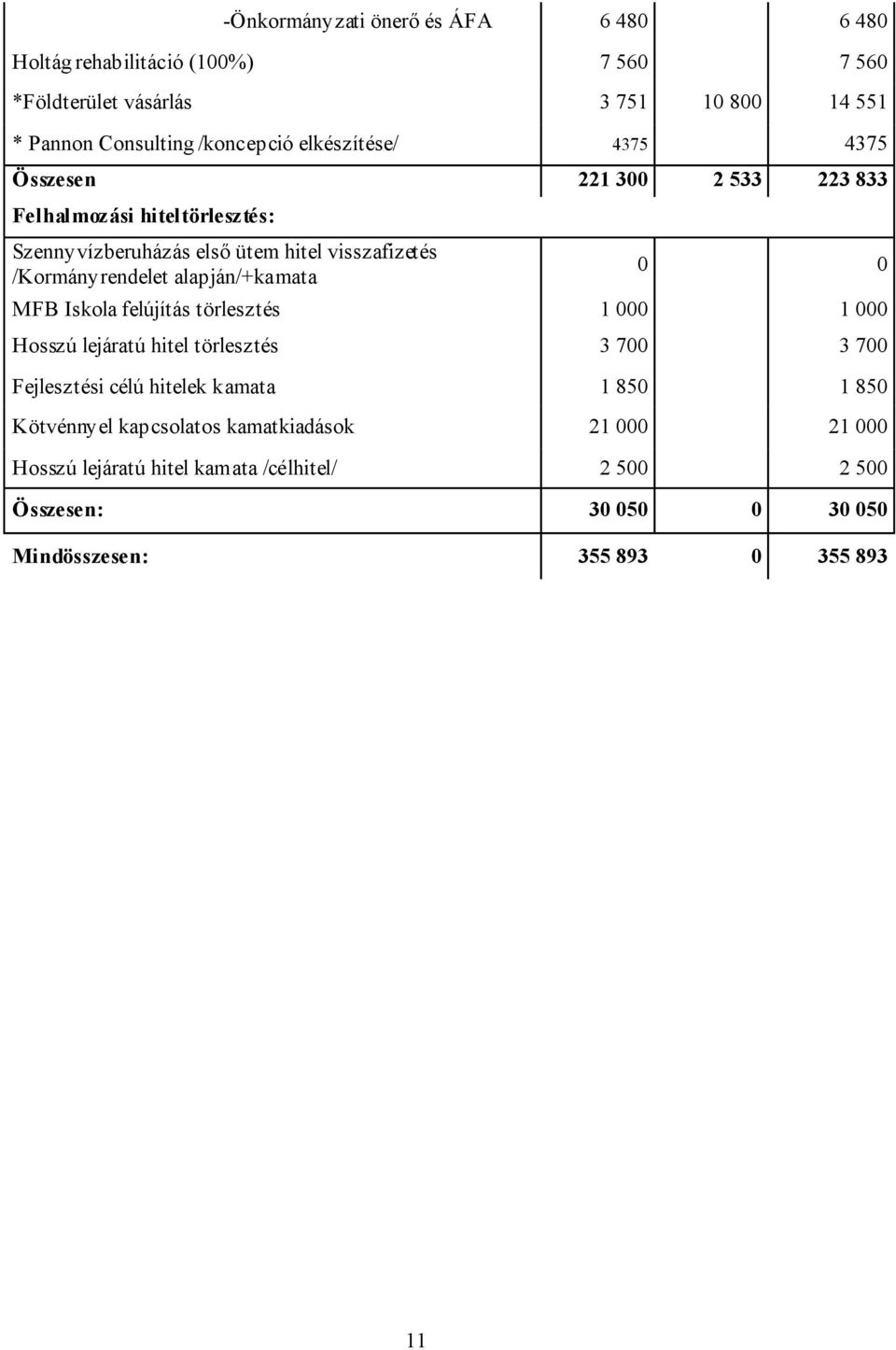 alapján/+kamata 0 0 MFB Iskola felújítás törlesztés 1 000 1 000 Hosszú lejáratú hitel törlesztés 3 700 3 700 Fejlesztési célú hitelek kamata 1 850 1 850