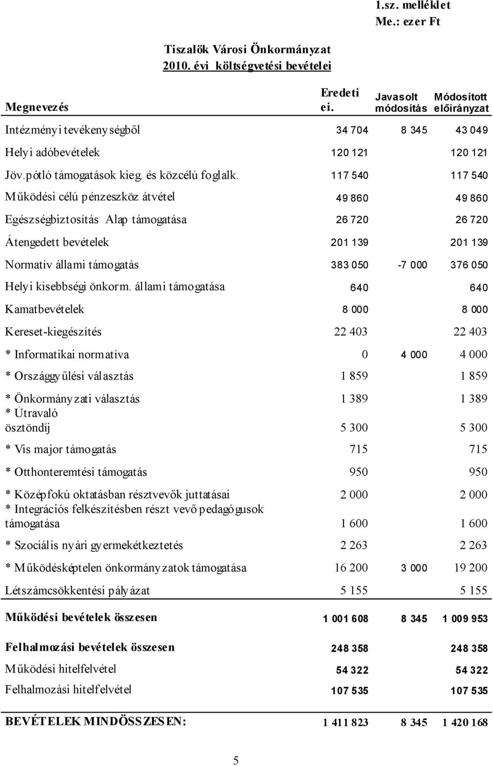 117 540 117 540 Működési célú pénzeszköz átvétel 49 860 49 860 Egészségbiztosítás Alap támogatása 26 720 26 720 Átengedett bevételek 201 139 201 139 Normatív állami támogatás 383 050-7 000 376 050