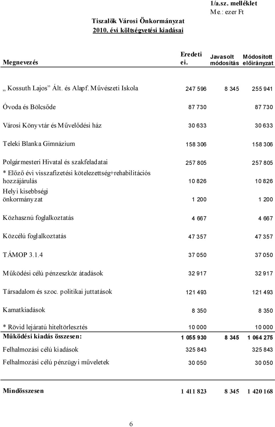 257 805 257 805 * Előző évi visszafizetési kötelezettség+rehabilitációs hozzájárulás 10 826 10 826 Helyi kisebbségi önkormányzat 1 200 1 200 Közhasznú foglalkoztatás 4 667 4 667 Közcélú