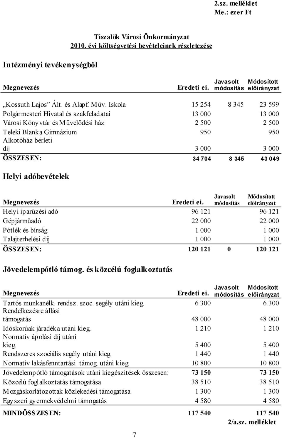 Iskola 15 254 8 345 23 599 Polgármesteri Hivatal és szakfeladatai 13 000 13 000 Városi Könyvtár és Művelődési ház 2 500 2 500 Teleki Blanka Gimnázium 950 950 Alkotóház bérleti díj 3 000 3 000 ÖSSZES