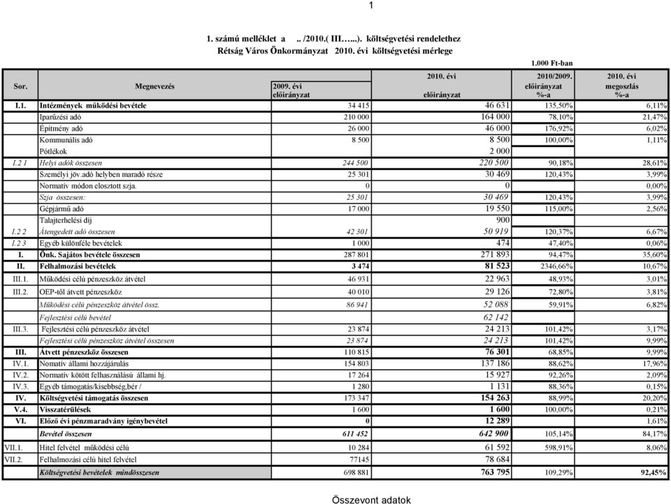 Intézmények működési bevétele 34 415 46 631 135,50% 6,11% Iparűzési adó 210 000 164 000 78,10% 21,47% Építmény adó 26 000 46 000 176,92% 6,02% Kommunális adó 8 500 8 500 100,00% 1,11% Pótlékok 2 000