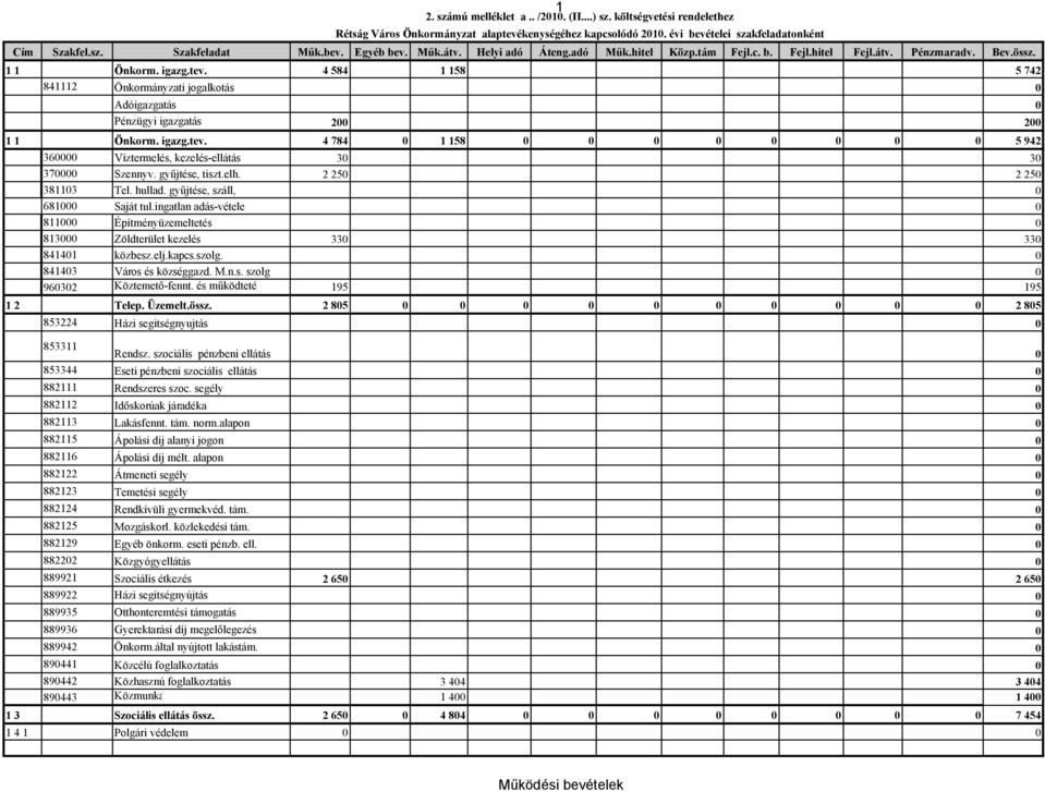 4 584 1 158 5 742 841112 Önkormányzati jogalkotás 0 Adóigazgatás 0 Pénzügyi igazgatás 200 200 1 1 Önkorm. igazg.tev.