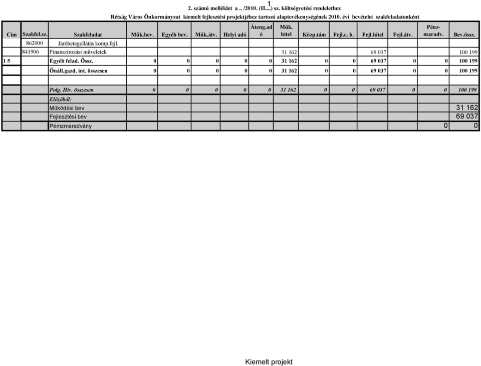 össz. 862000 Járóbetegellátás komp.fejl. 841906 Finanszírozási műveletek 31 162 69 037 100 199 1 5 Egyéb felad. Össz. 0 0 0 0 0 31 162 0 0 69 037 0 0 100 199 Önáll.gazd. int.